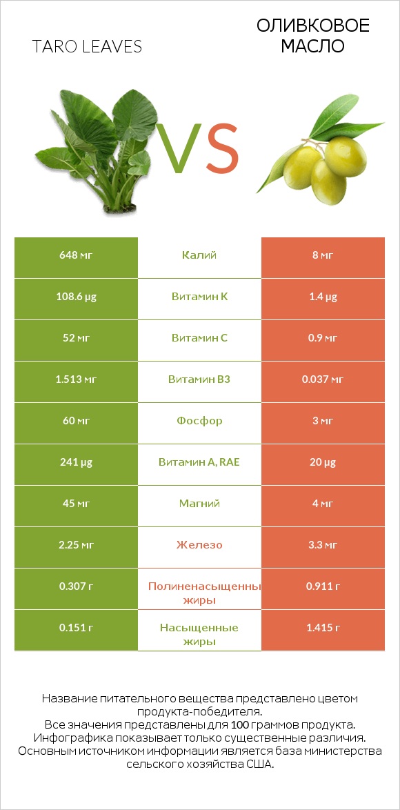Taro leaves vs Оливковое масло infographic