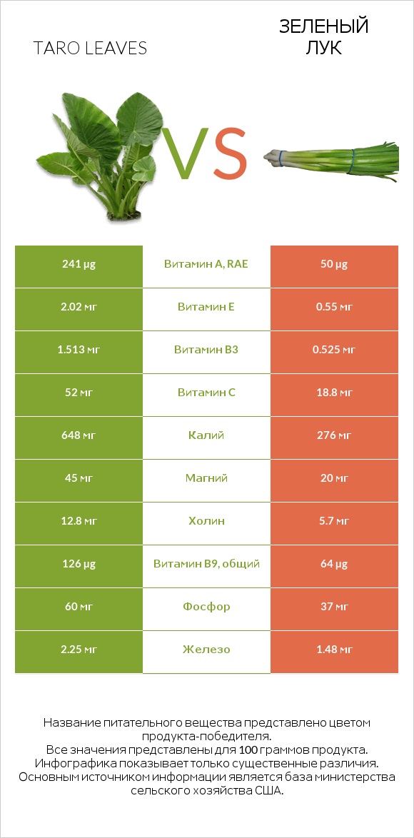 Листья Таро vs Зеленый лук infographic