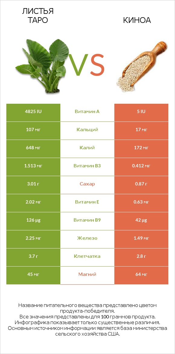 Листья Таро vs Киноа infographic