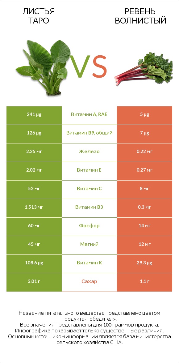 Листья Таро vs Ревень волнистый infographic