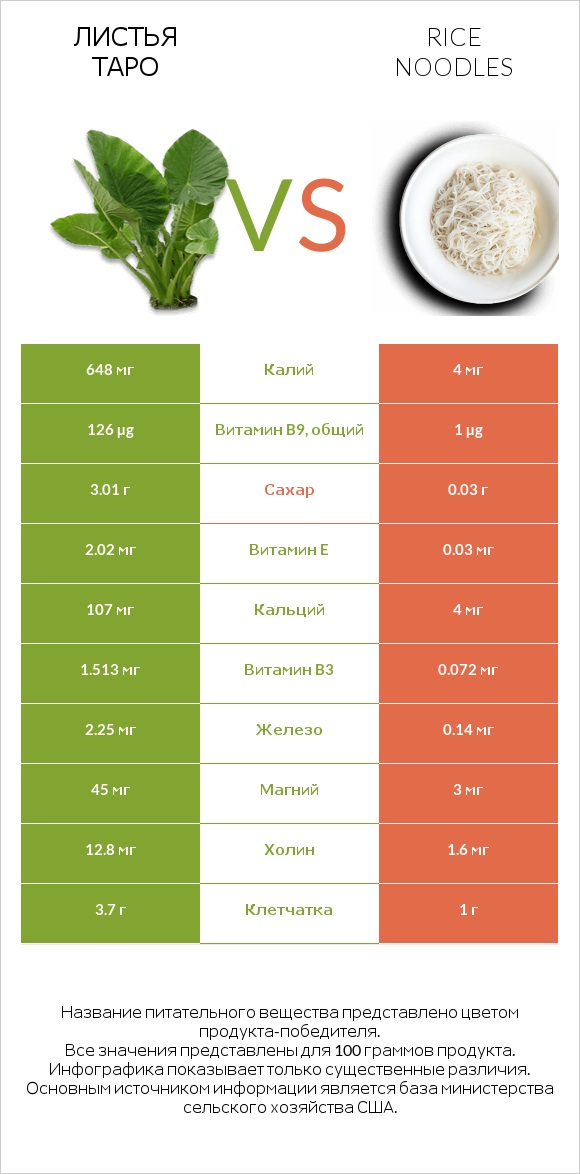 Листья Таро vs Rice noodles infographic