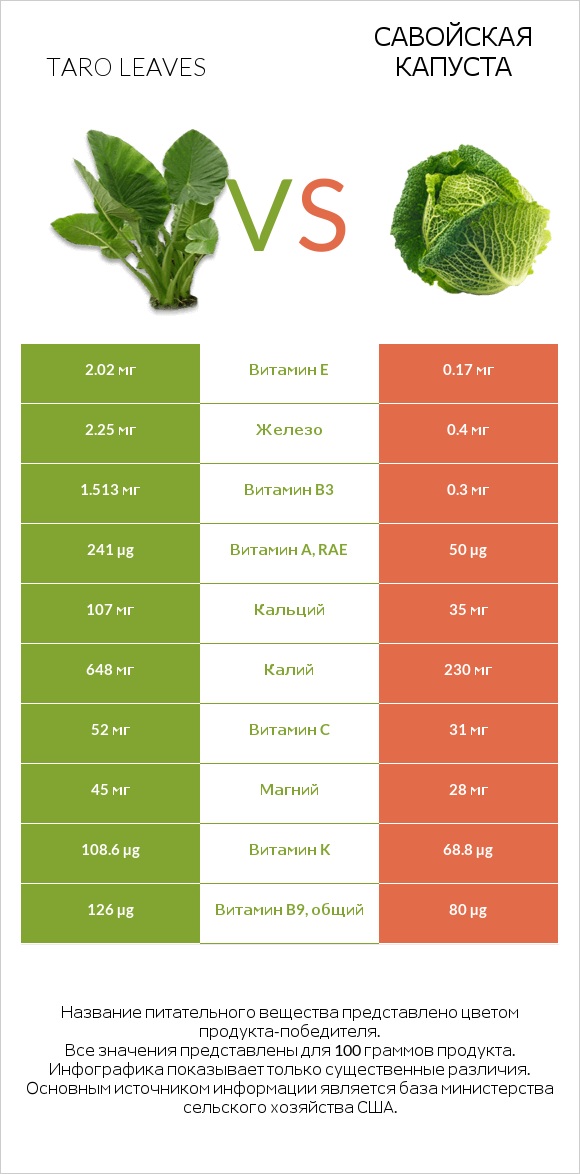 Taro leaves vs Савойская капуста infographic