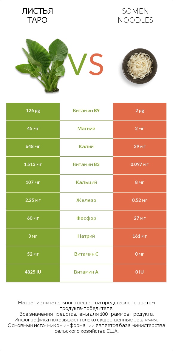 Листья Таро vs Somen noodles infographic