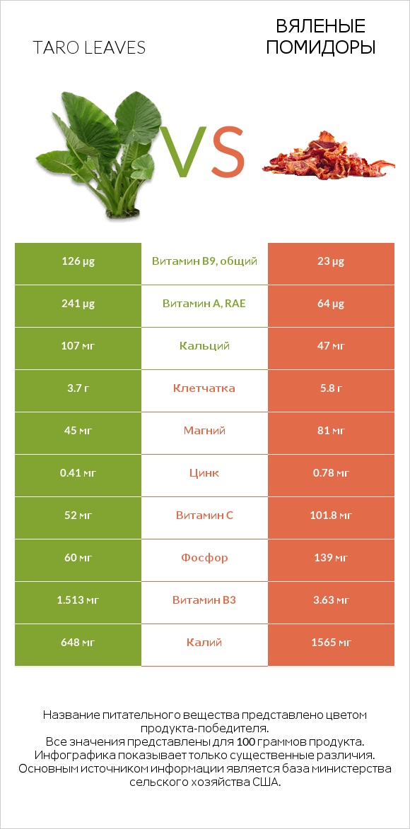 Taro leaves vs Вяленые помидоры infographic