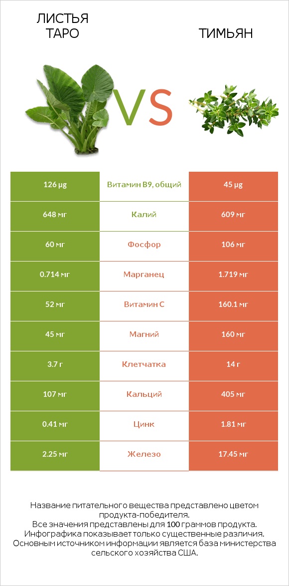 Листья Таро vs Тимьян infographic