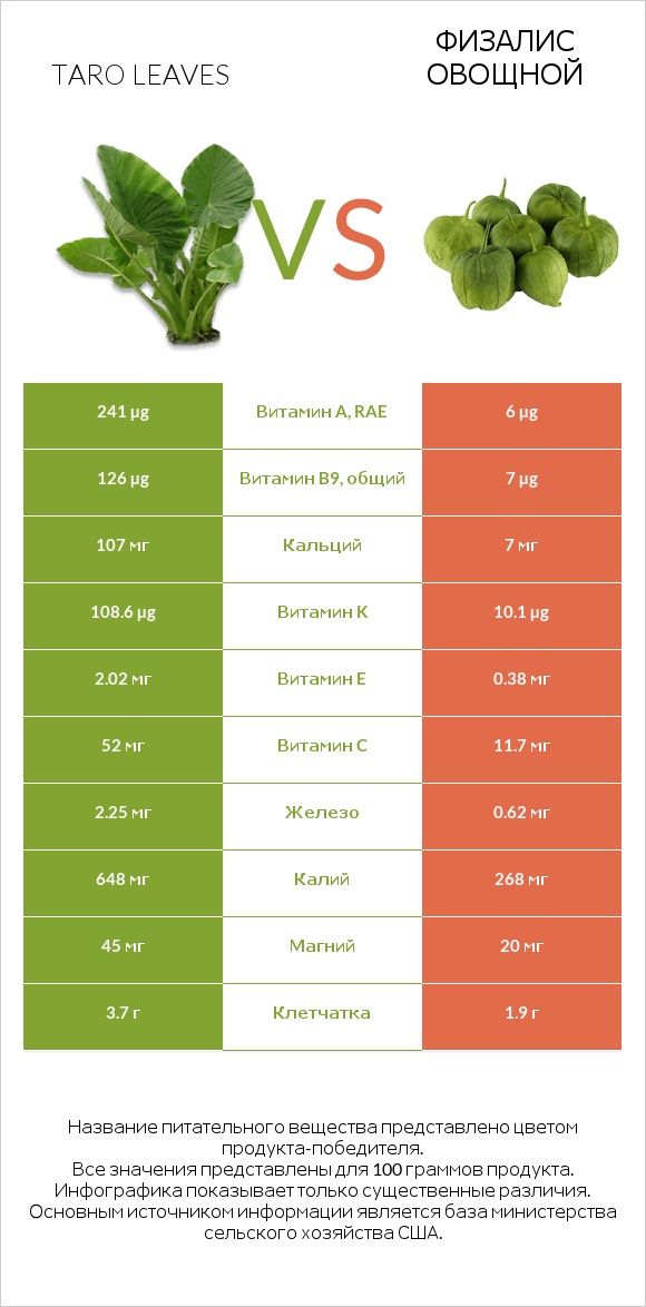 Taro leaves vs Физалис овощной infographic