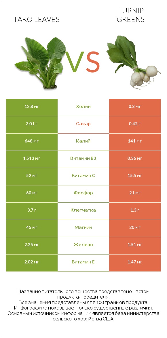 Taro leaves vs Turnip greens infographic