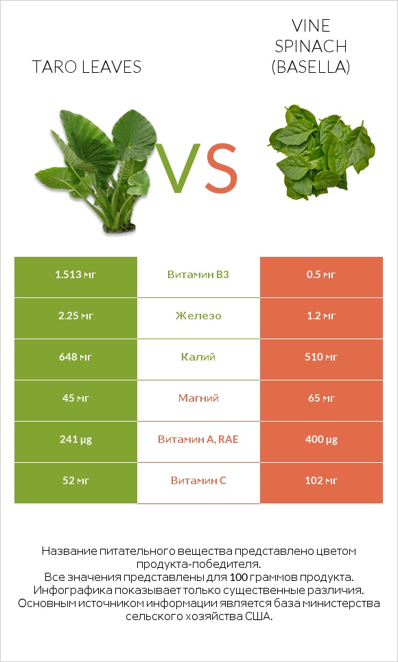 Taro leaves vs Vine spinach (basella) infographic