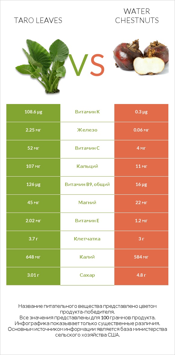 Taro leaves vs Water chestnuts infographic
