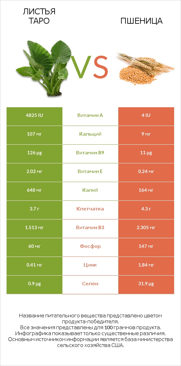 Листья Таро vs Пшеница infographic