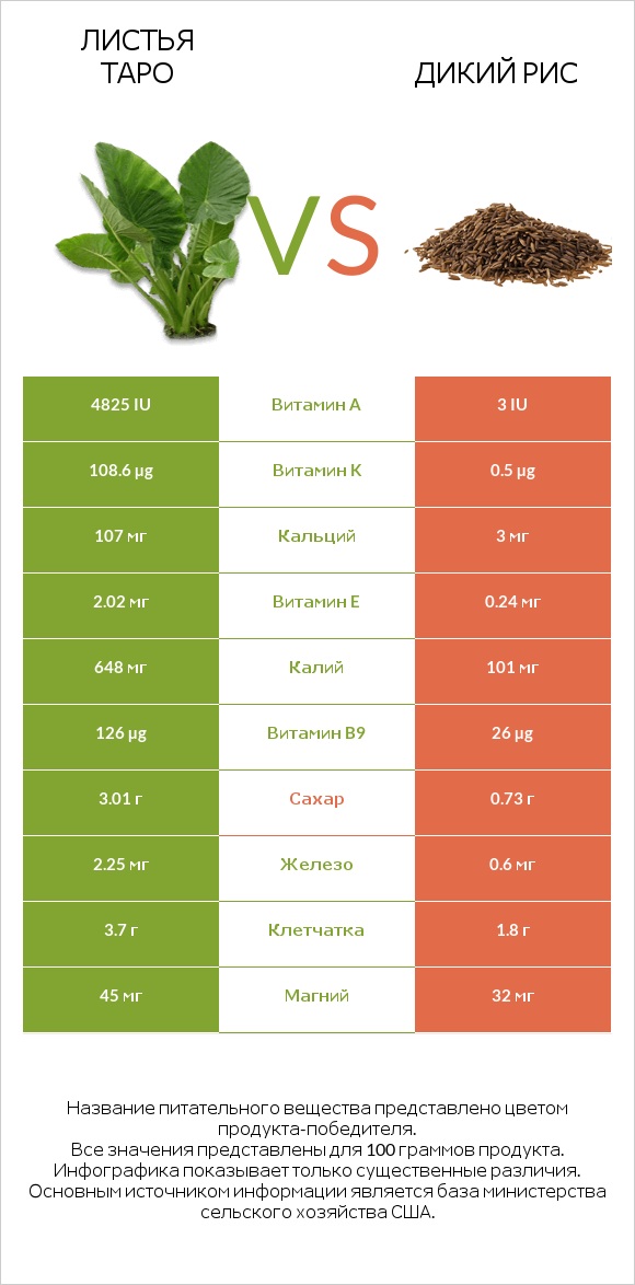 Листья Таро vs Дикий рис infographic