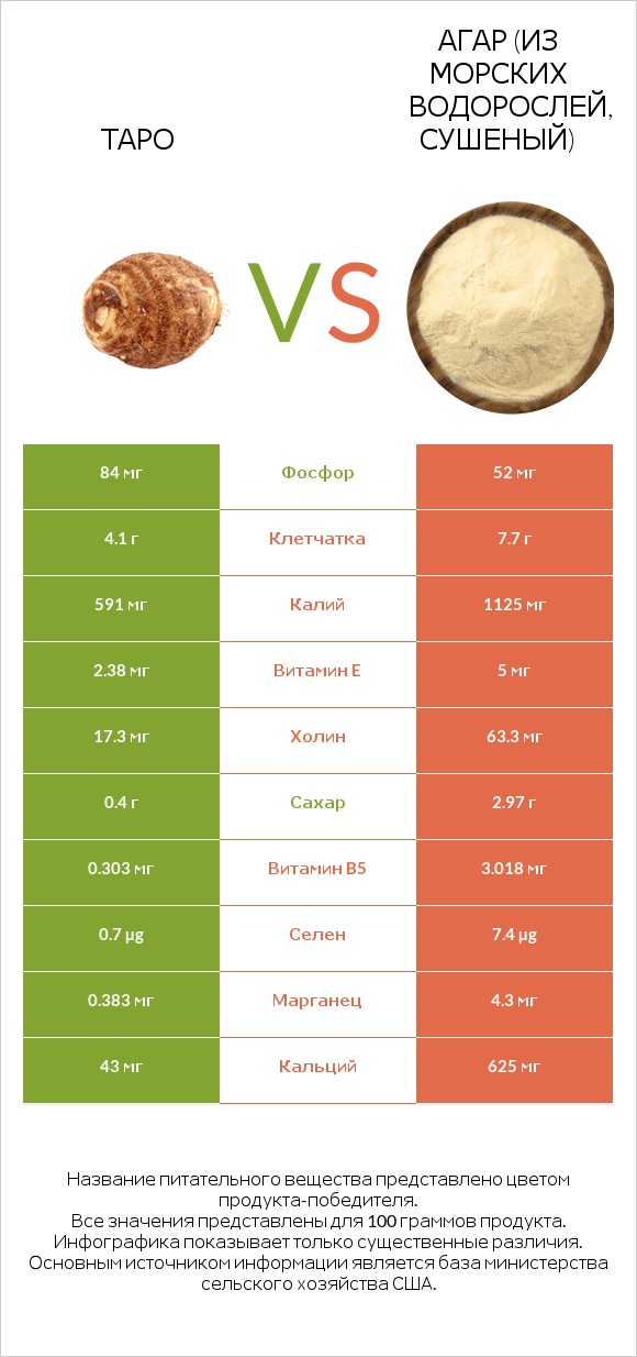 Таро vs Агар (из морских водорослей, сушеный) infographic