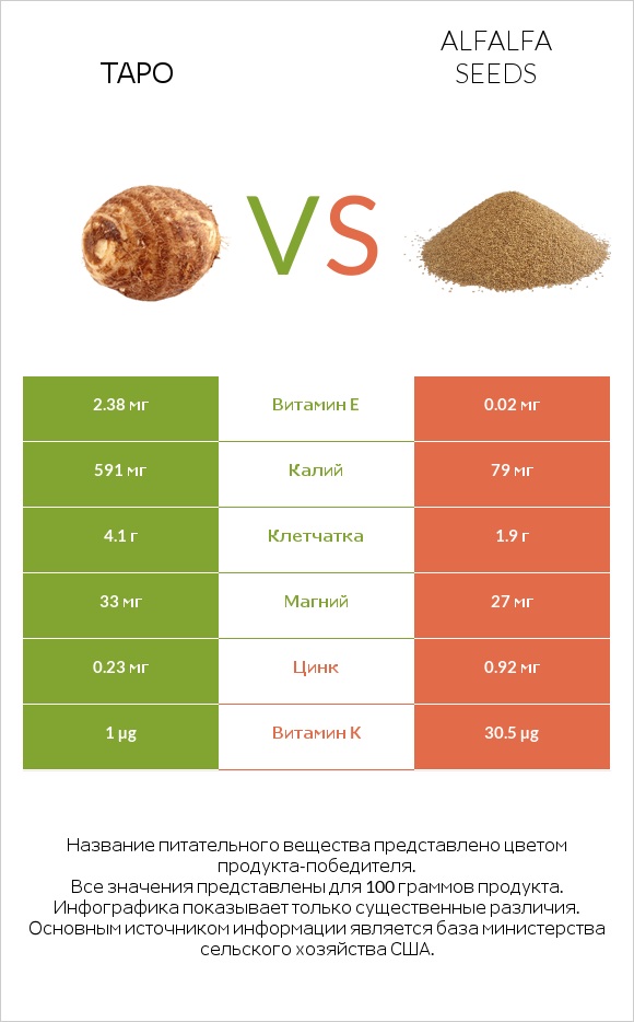 Таро vs Alfalfa seeds infographic