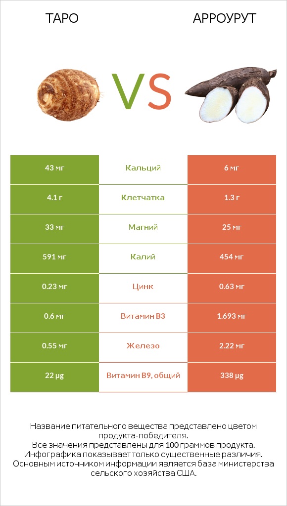 Таро vs Арроурут infographic