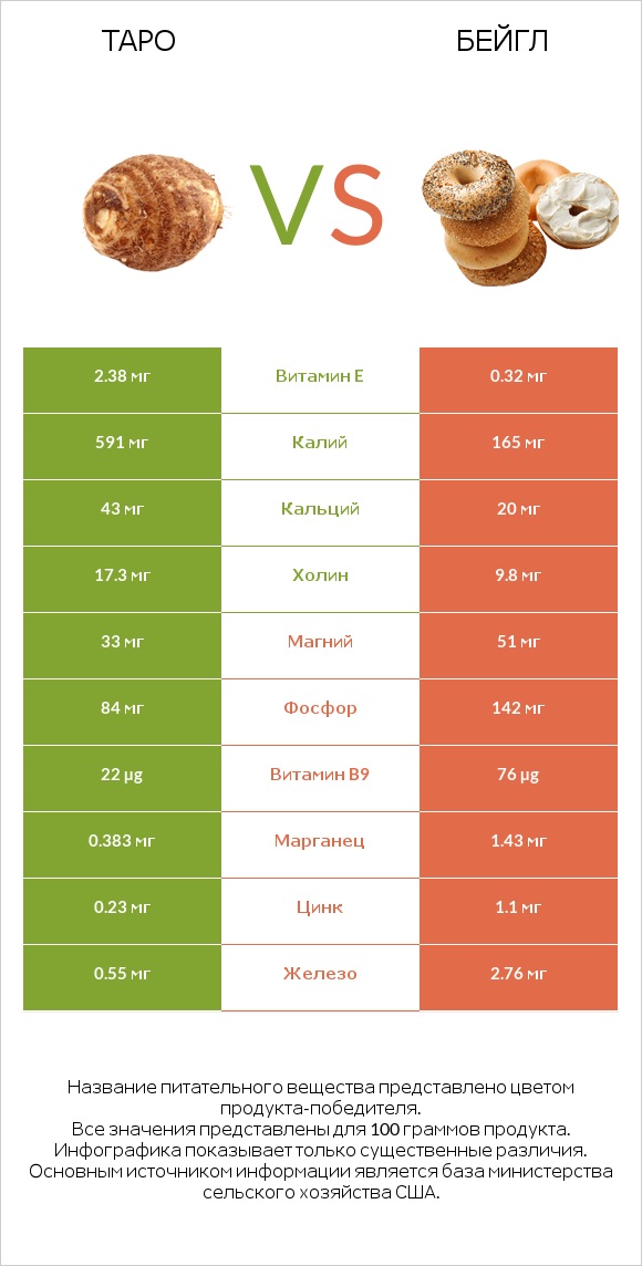 Таро vs Бейгл infographic