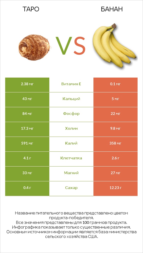 Таро vs Банан infographic