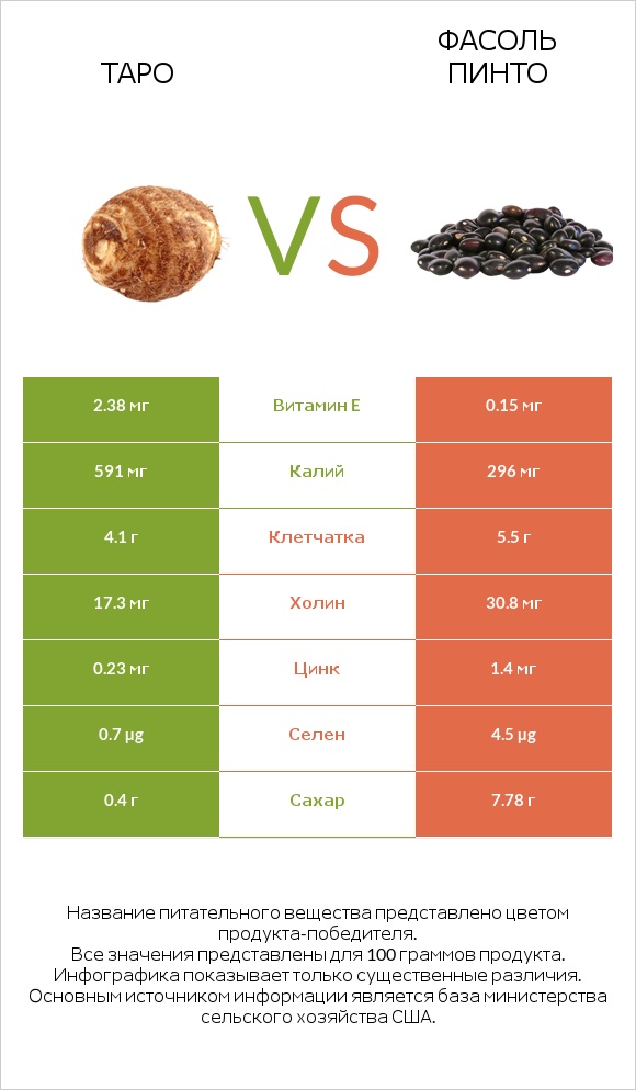 Таро vs Фасоль пинто infographic