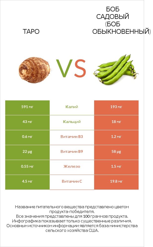 Таро vs Бобы садовые infographic