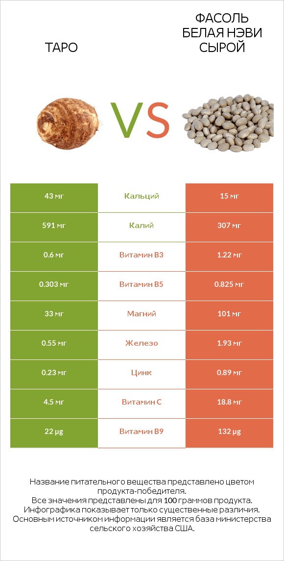 Таро vs Фасоль белая нэви сырой infographic