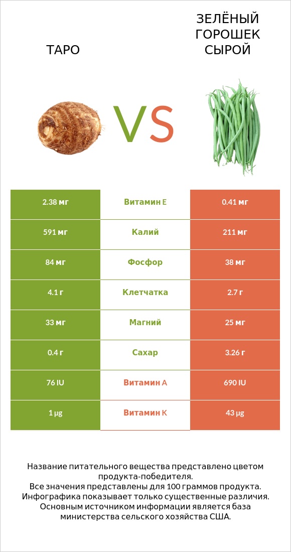 Таро vs Зелёный горошек сырой infographic