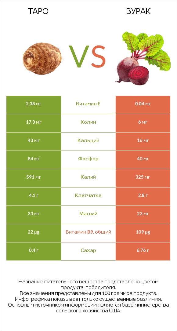 Таро vs Вурак infographic