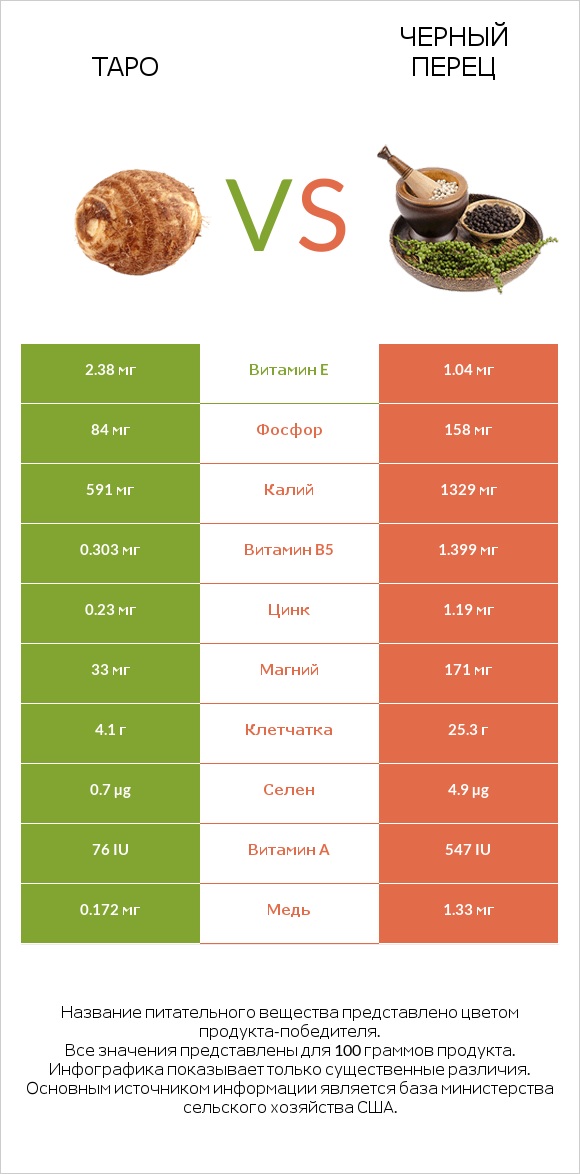 Таро vs Черный перец infographic