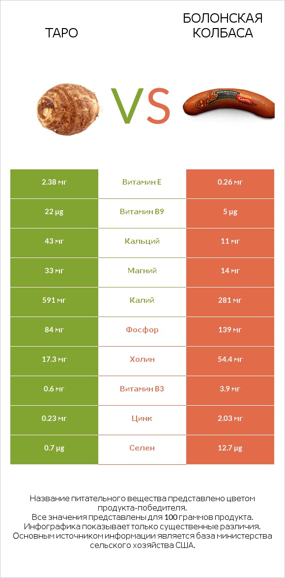 Таро vs Болонская колбаса infographic