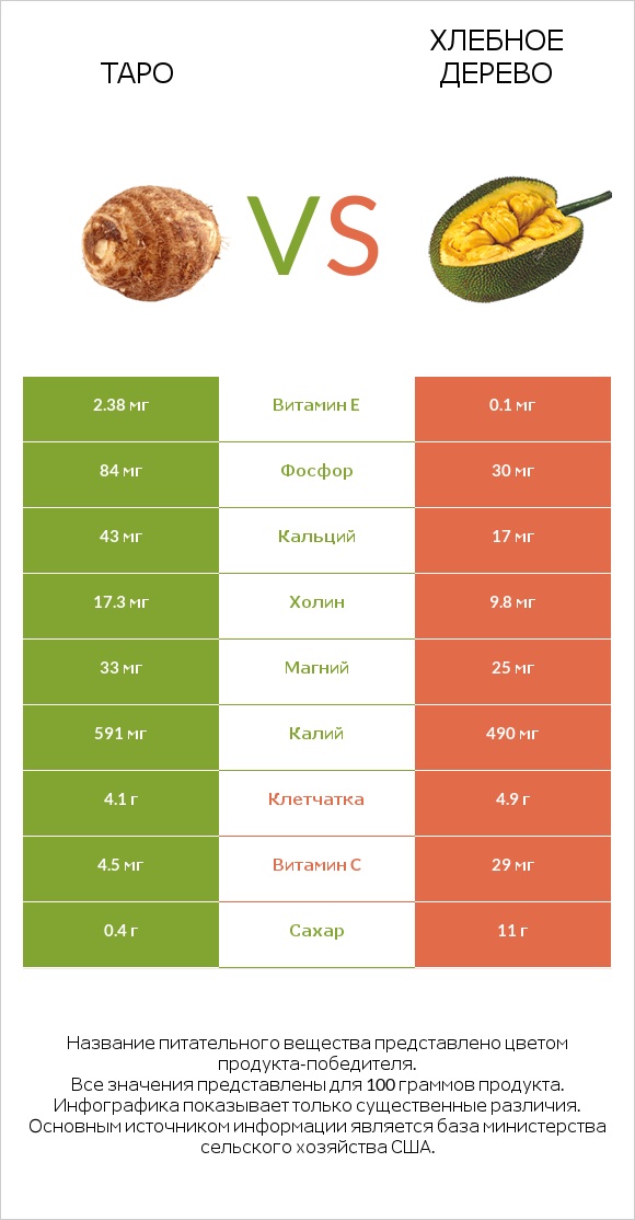 Таро vs Хлебное дерево infographic