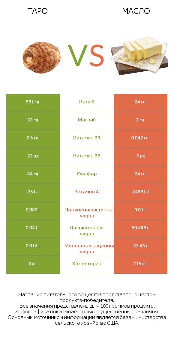 Таро vs Масло infographic