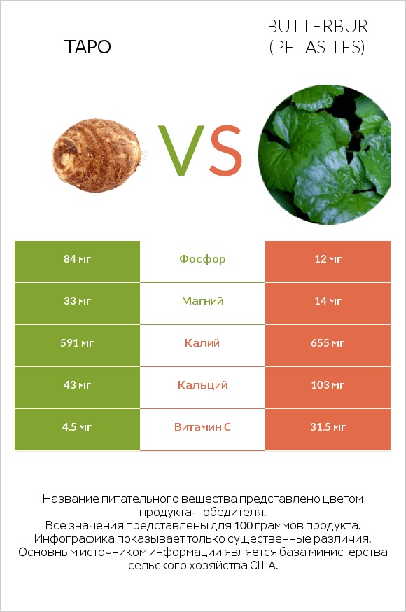 Таро vs Butterbur infographic
