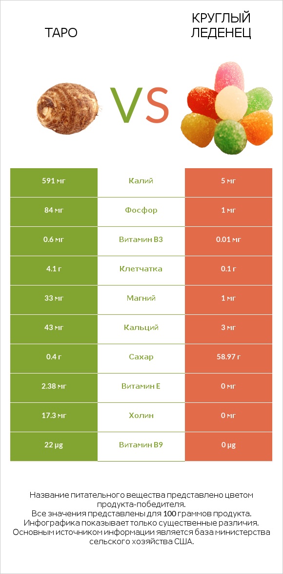 Таро vs Круглый леденец infographic