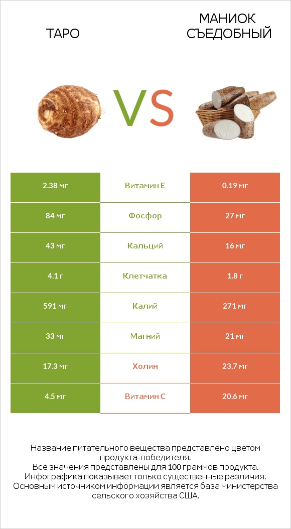 Таро vs Маниок съедобный infographic