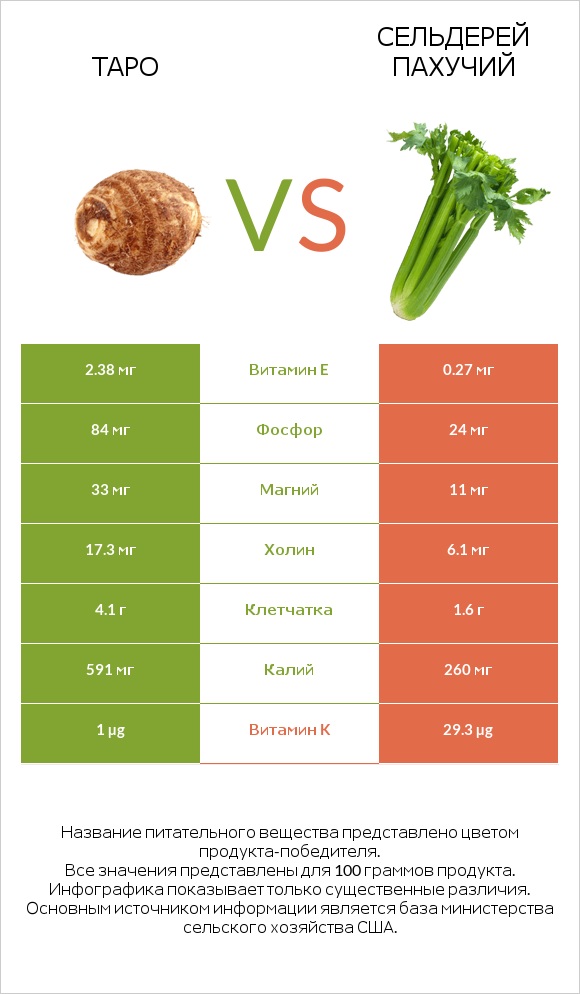 Таро vs Сельдерей пахучий infographic