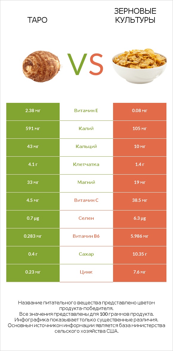 Таро vs Зерновые культуры infographic