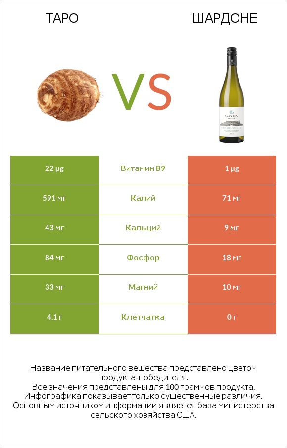 Таро vs Шардоне infographic