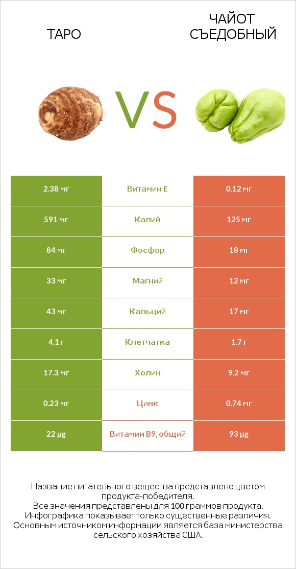 Таро vs Чайот съедобный infographic