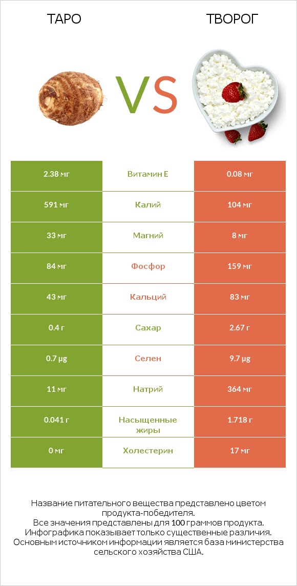 Таро vs Творог infographic