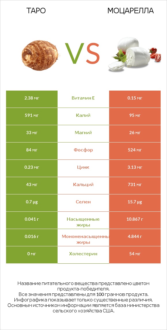 Таро vs Моцарелла infographic