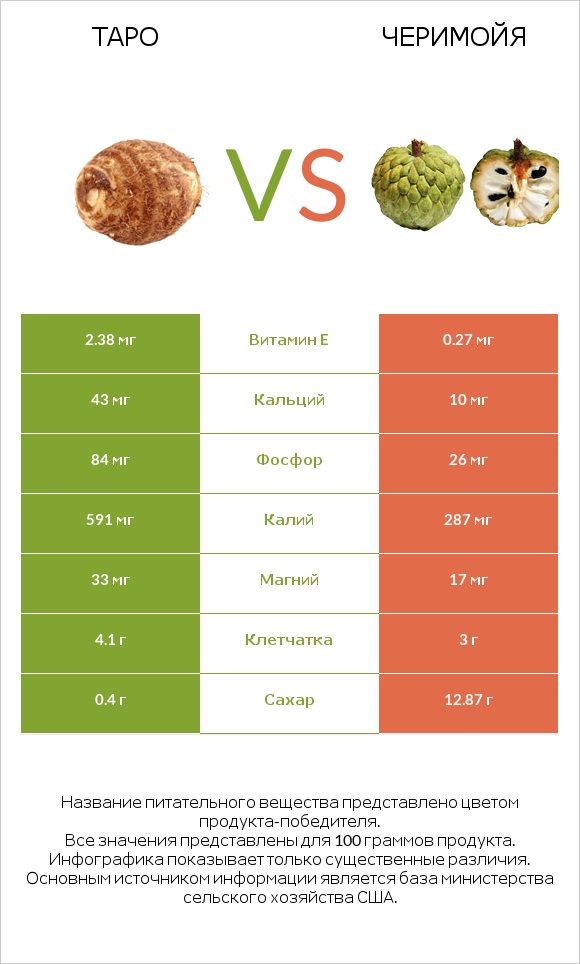 Таро vs Черимойя infographic