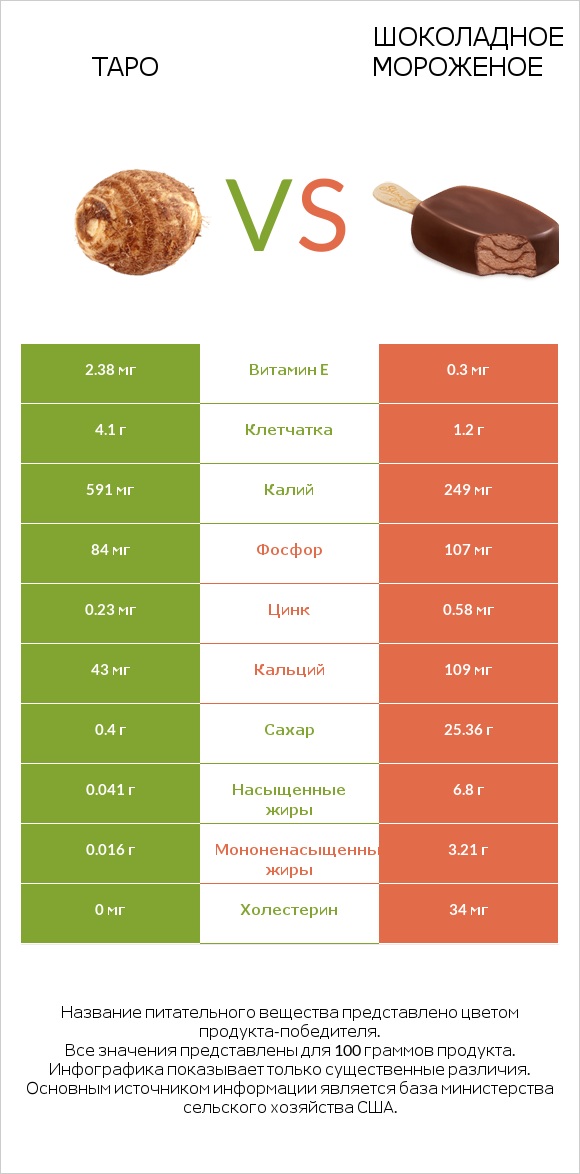 Таро vs Шоколадное мороженое infographic