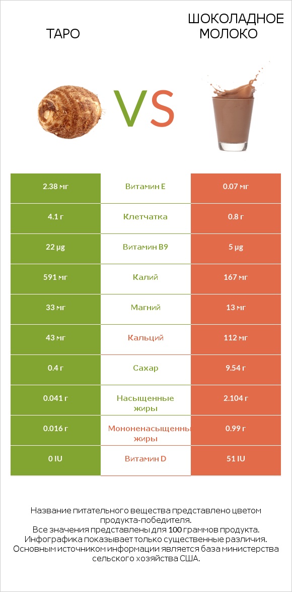 Таро vs Шоколадное молоко infographic