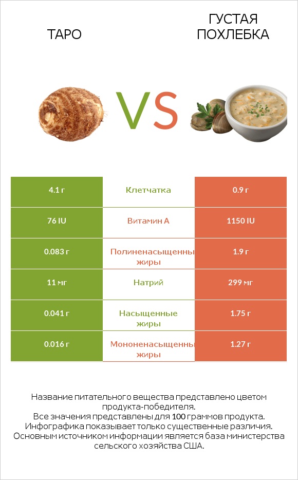 Таро vs Густая похлебка infographic