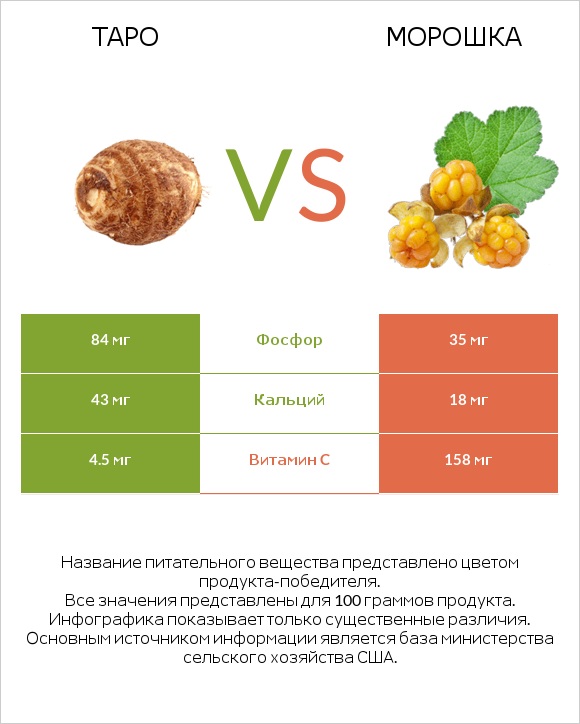 Таро vs Морошка infographic