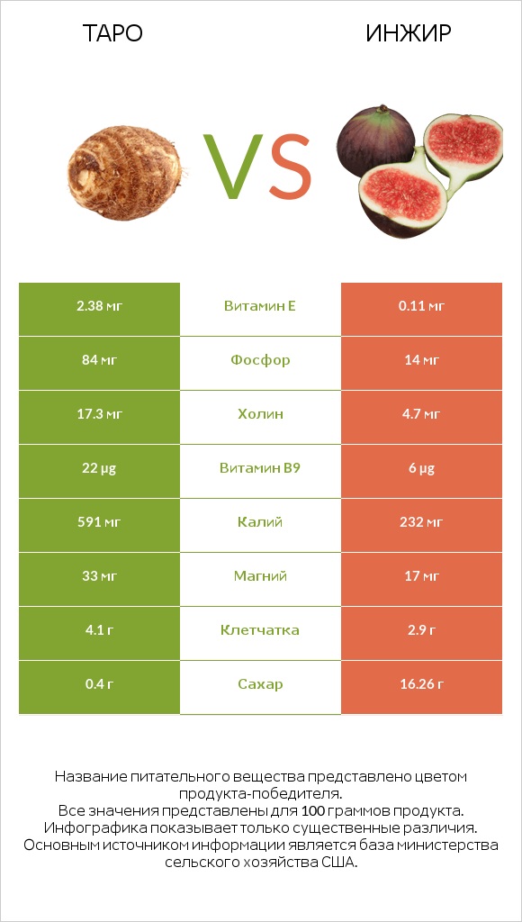 Таро vs Инжир infographic