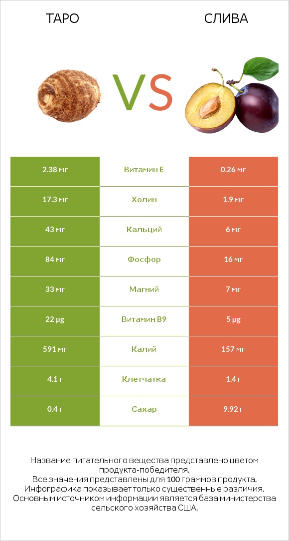 Таро vs Слива infographic