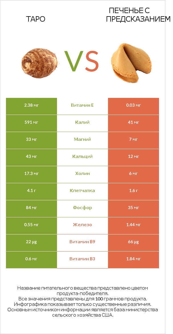 Таро vs Печенье с предсказанием infographic