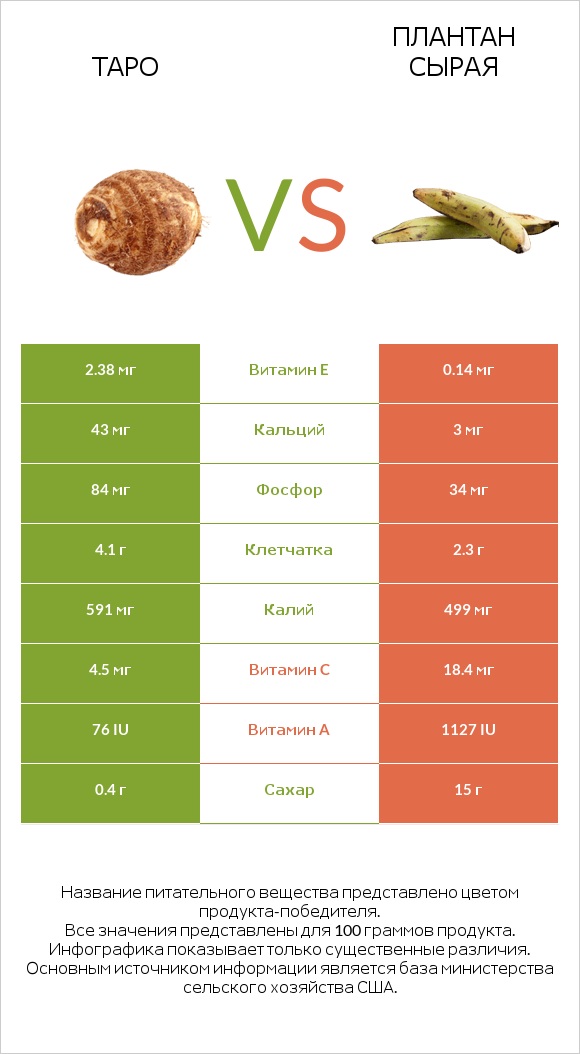Таро vs Плантан сырая infographic