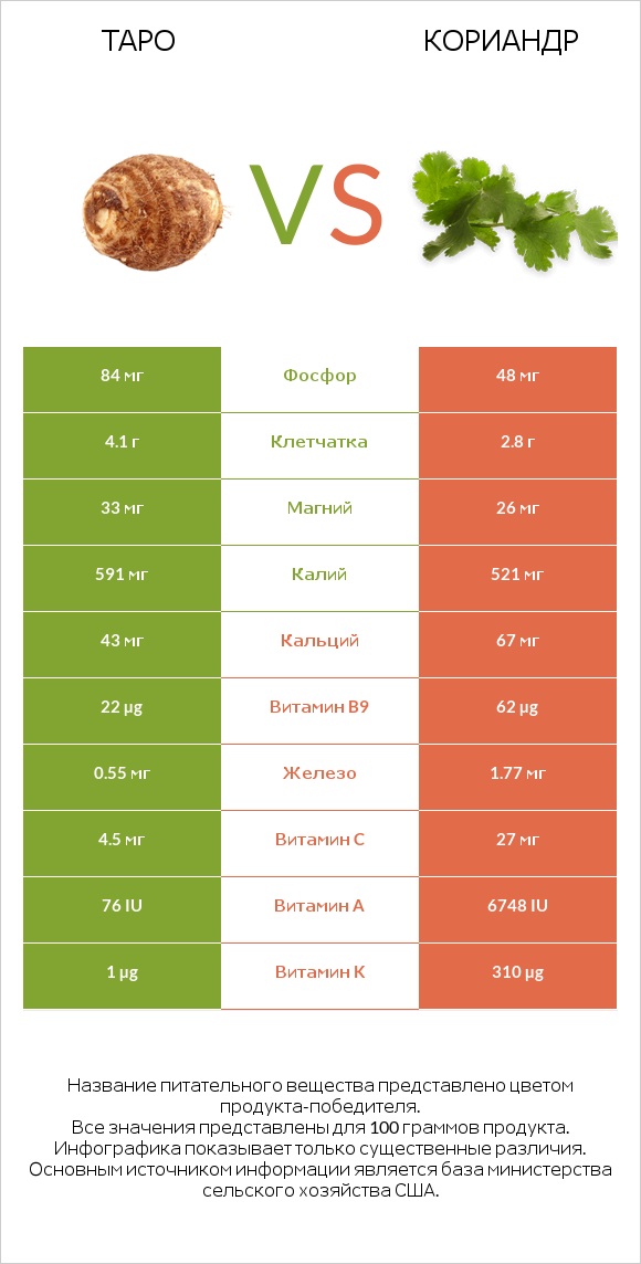 Таро vs Кориандр infographic