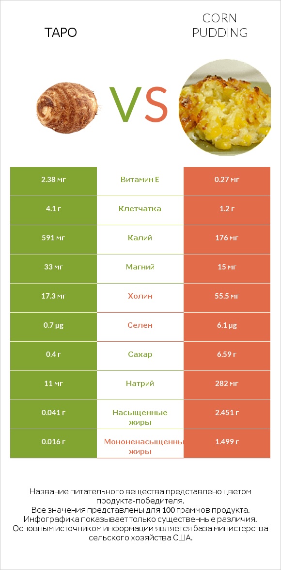 Таро vs Corn pudding infographic