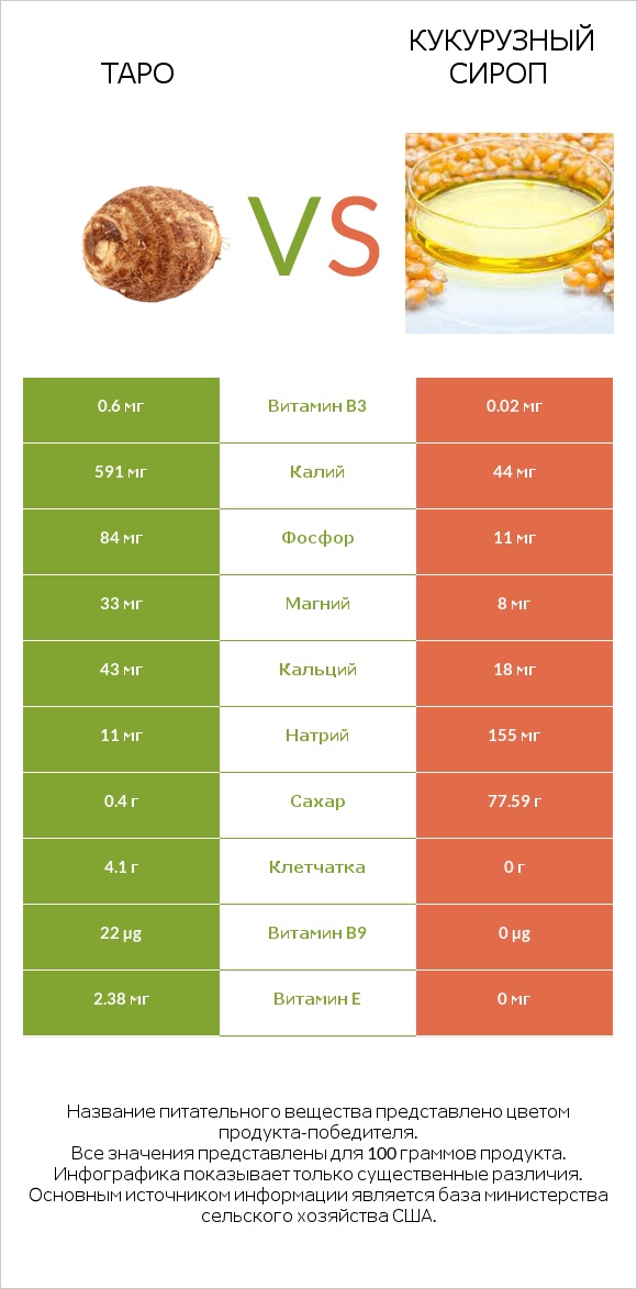 Таро vs Кукурузный сироп infographic